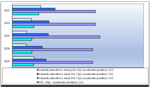 Wpływ wytwarzania energii cieplnej w naszej spółce na środowisko naturalne w latach 2021 – 2025r. w zakresie emisji zanieczyszczeń pochodzących ze spalania na jednostkę produkcji (GJ) przedstawia poniższy wykres: